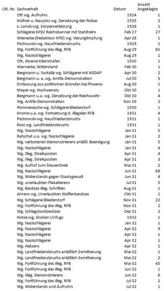 Liste Prozesse gegen KPD-Mitglieder